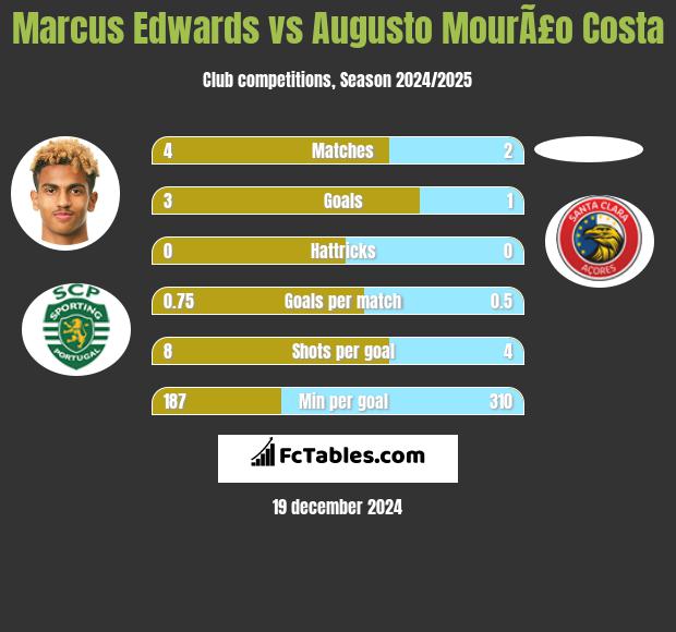 Marcus Edwards vs Augusto MourÃ£o Costa h2h player stats