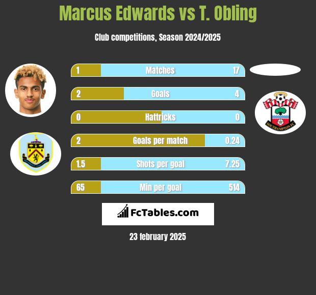 Marcus Edwards vs T. Obling h2h player stats