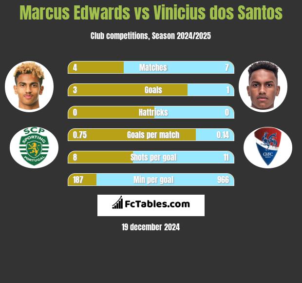 Marcus Edwards vs Vinicius dos Santos h2h player stats