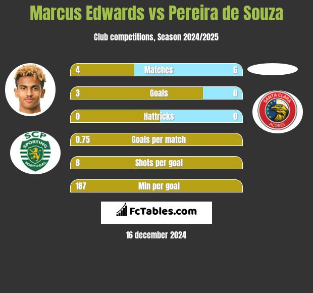 Marcus Edwards vs Pereira de Souza h2h player stats