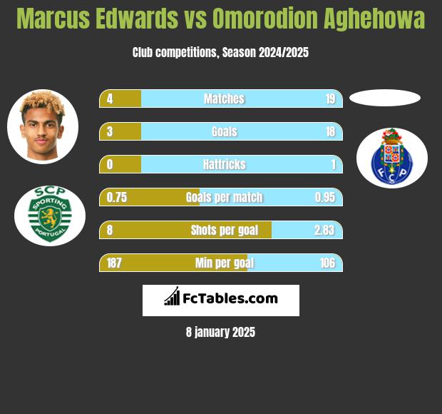 Marcus Edwards vs Omorodion Aghehowa h2h player stats