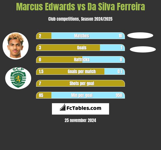 Marcus Edwards vs Da Silva Ferreira h2h player stats