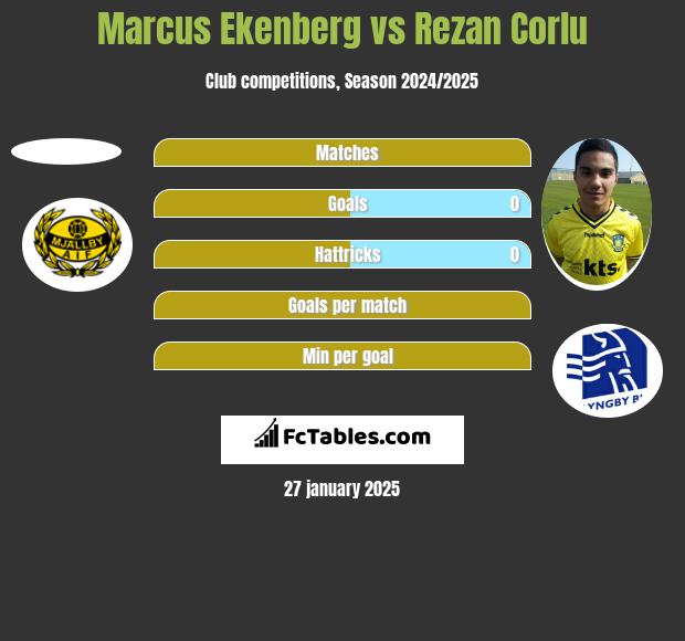 Marcus Ekenberg vs Rezan Corlu h2h player stats