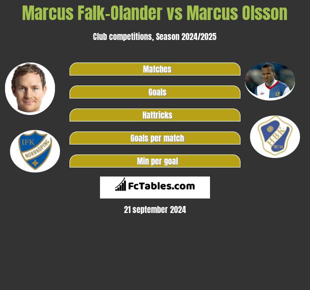 Marcus Falk-Olander vs Marcus Olsson h2h player stats