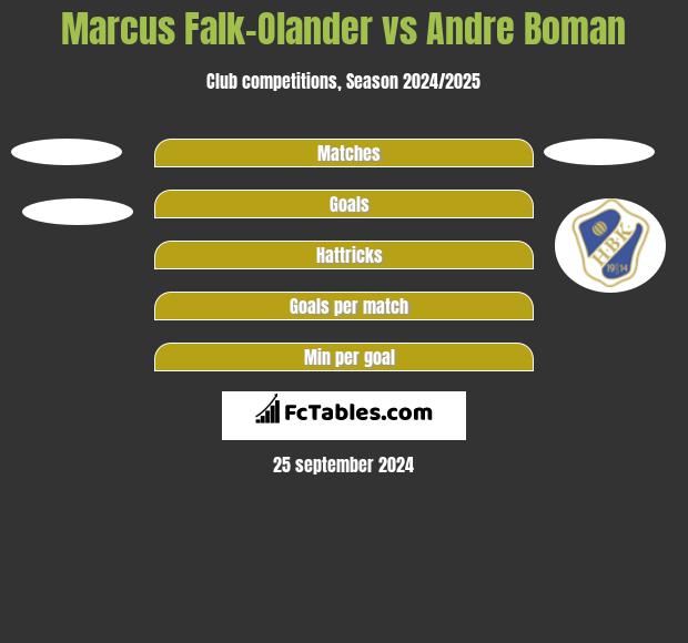 Marcus Falk-Olander vs Andre Boman h2h player stats