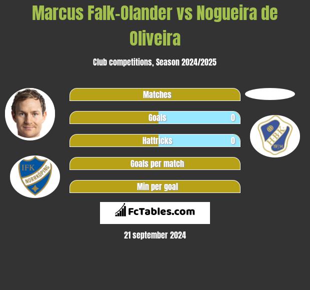 Marcus Falk-Olander vs Nogueira de Oliveira h2h player stats