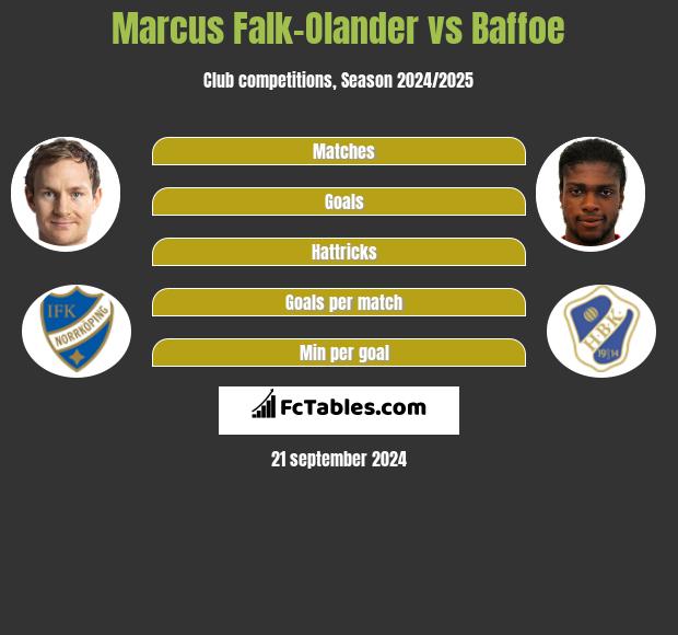 Marcus Falk-Olander vs Baffoe h2h player stats