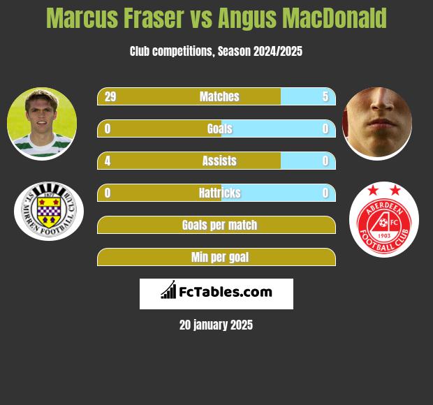 Marcus Fraser vs Angus MacDonald h2h player stats