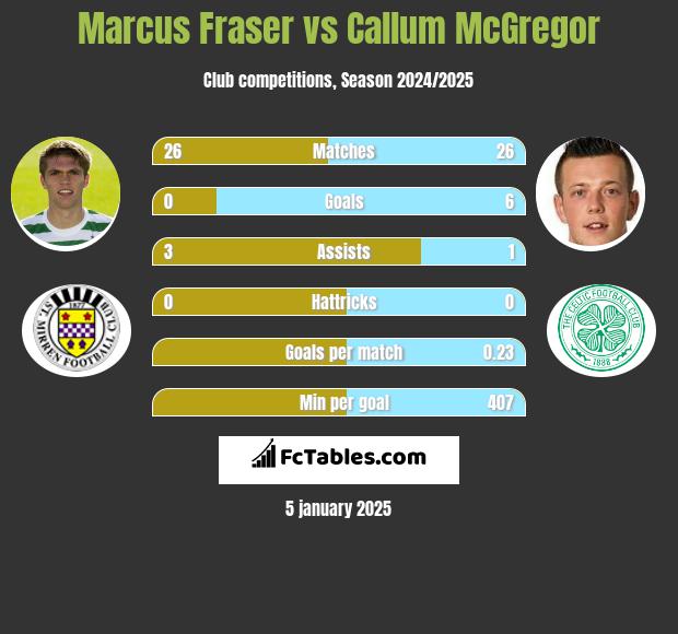 Marcus Fraser vs Callum McGregor h2h player stats