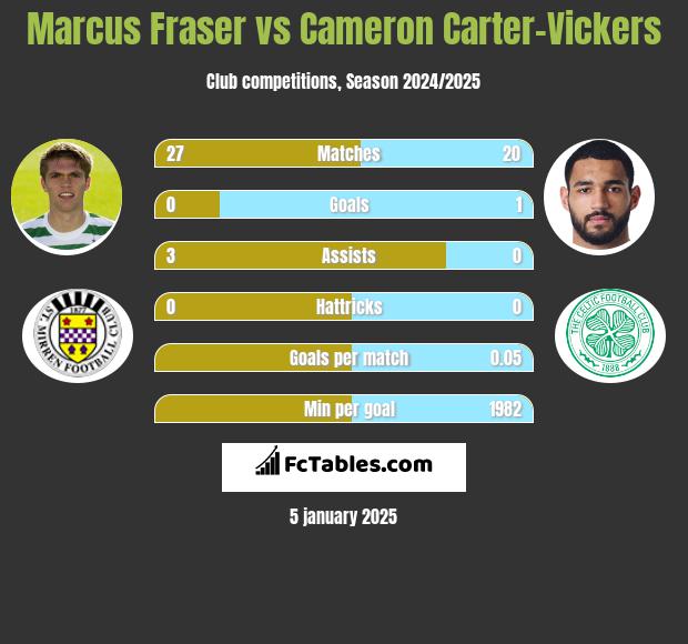 Marcus Fraser vs Cameron Carter-Vickers h2h player stats