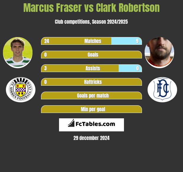 Marcus Fraser vs Clark Robertson h2h player stats