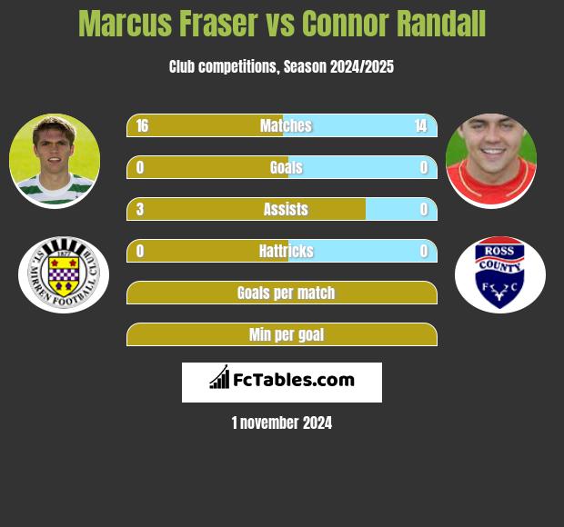 Marcus Fraser vs Connor Randall h2h player stats