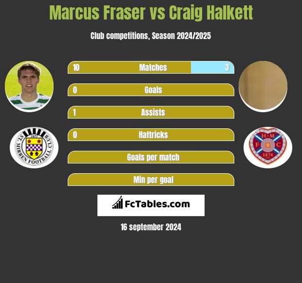 Marcus Fraser vs Craig Halkett h2h player stats