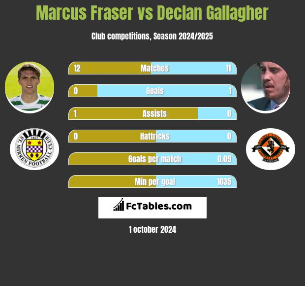 Marcus Fraser vs Declan Gallagher h2h player stats