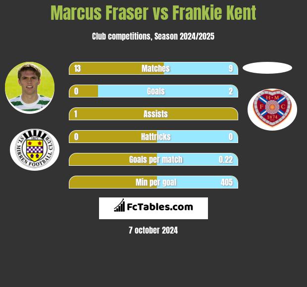 Marcus Fraser vs Frankie Kent h2h player stats