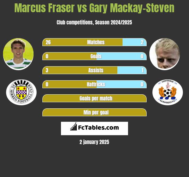 Marcus Fraser vs Gary Mackay-Steven h2h player stats