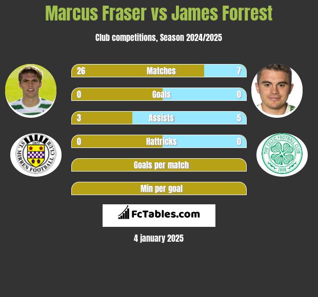 Marcus Fraser vs James Forrest h2h player stats