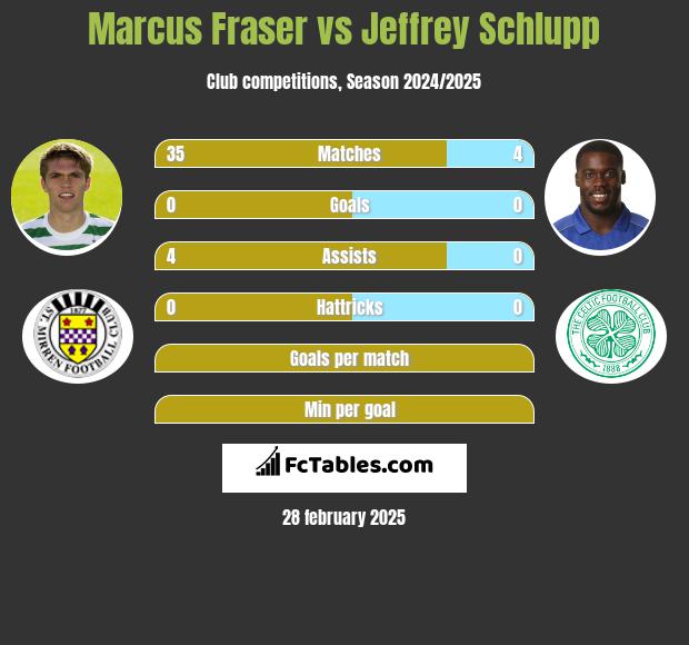 Marcus Fraser vs Jeffrey Schlupp h2h player stats