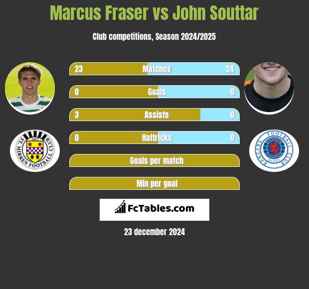 Marcus Fraser vs John Souttar h2h player stats