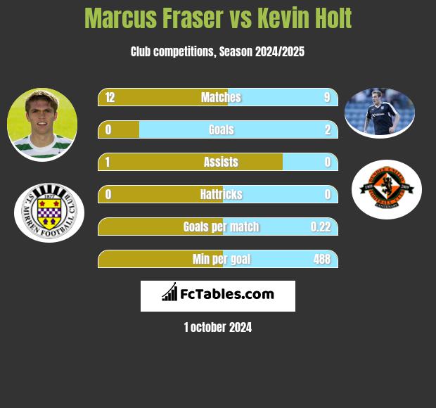 Marcus Fraser vs Kevin Holt h2h player stats