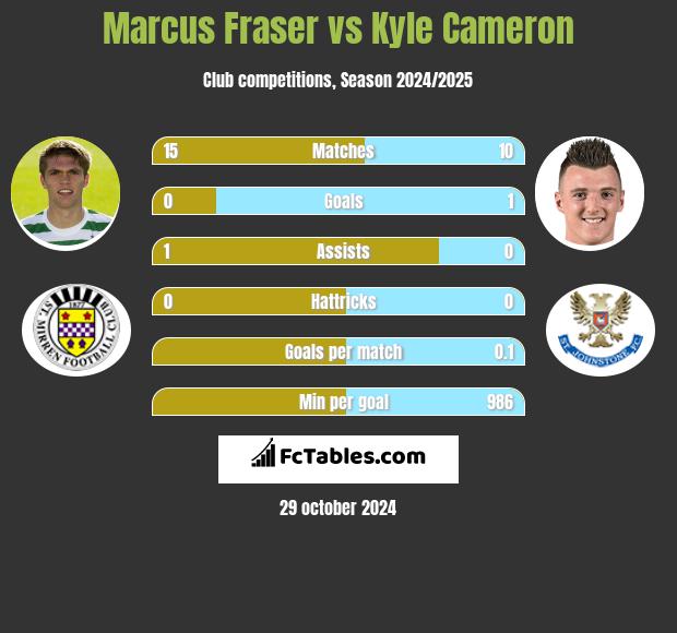 Marcus Fraser vs Kyle Cameron h2h player stats