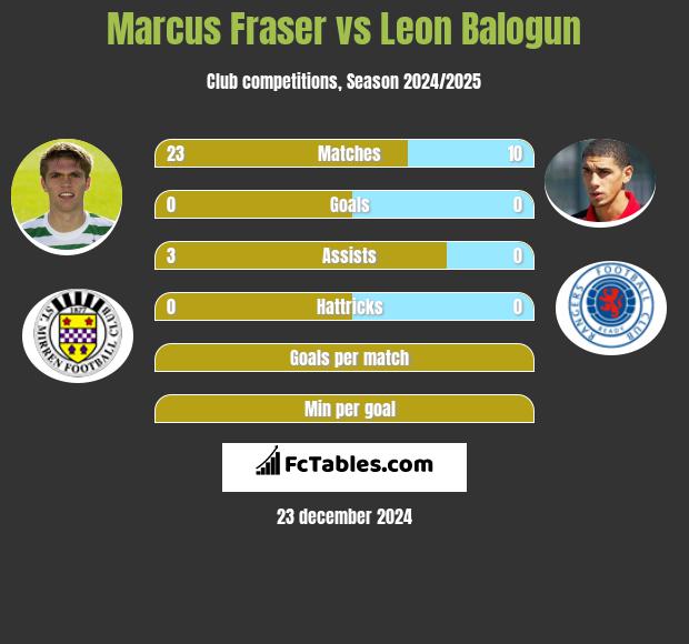 Marcus Fraser vs Leon Balogun h2h player stats