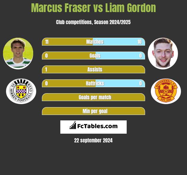 Marcus Fraser vs Liam Gordon h2h player stats