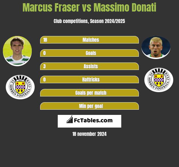 Marcus Fraser vs Massimo Donati h2h player stats