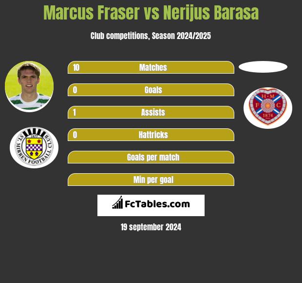 Marcus Fraser vs Nerijus Barasa h2h player stats