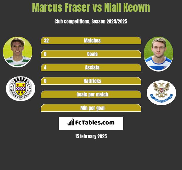 Marcus Fraser vs Niall Keown h2h player stats