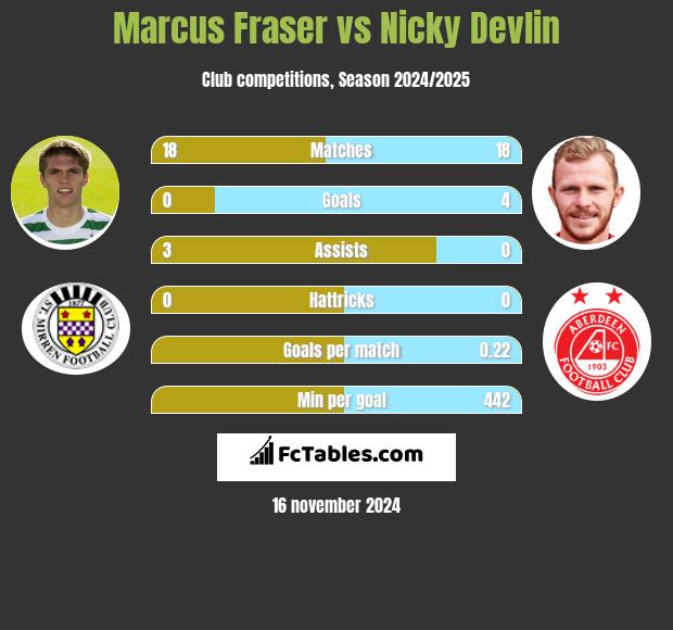 Marcus Fraser vs Nicky Devlin h2h player stats