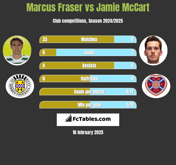 Marcus Fraser vs Jamie McCart h2h player stats