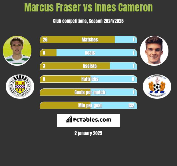 Marcus Fraser vs Innes Cameron h2h player stats