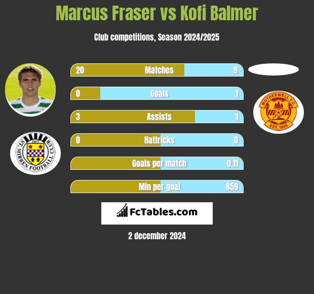 Marcus Fraser vs Kofi Balmer h2h player stats