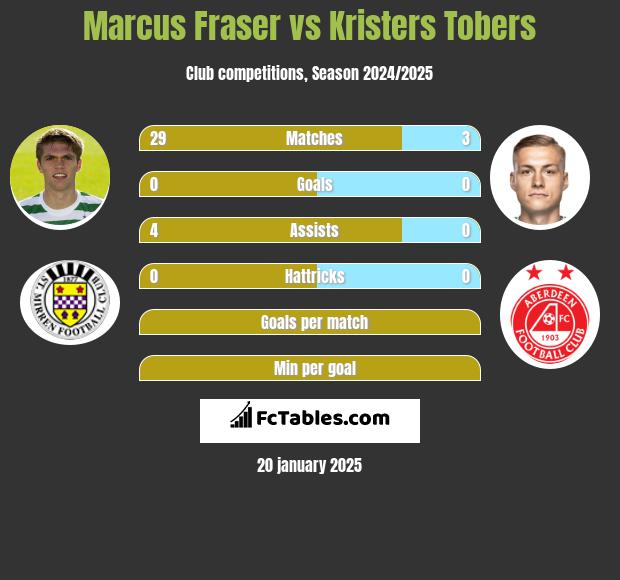 Marcus Fraser vs Kristers Tobers h2h player stats