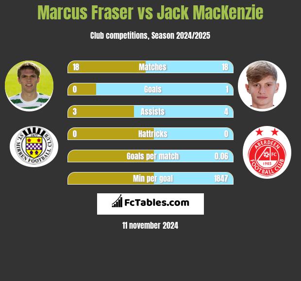 Marcus Fraser vs Jack MacKenzie h2h player stats