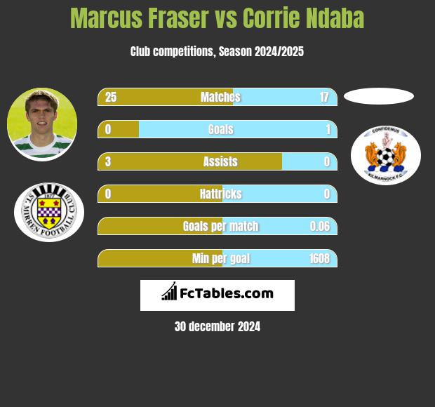 Marcus Fraser vs Corrie Ndaba h2h player stats