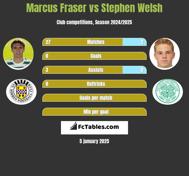 Marcus Fraser vs Stephen Welsh h2h player stats