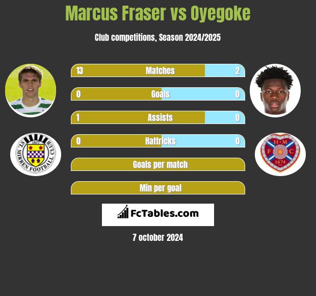 Marcus Fraser vs Oyegoke h2h player stats