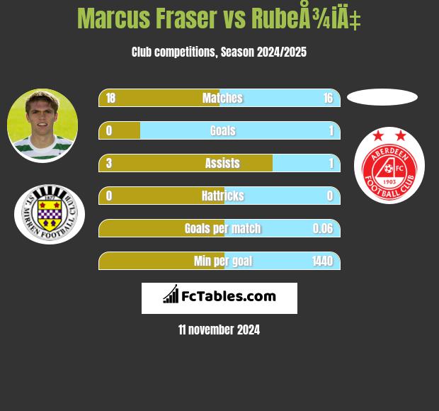 Marcus Fraser vs RubeÅ¾iÄ‡ h2h player stats