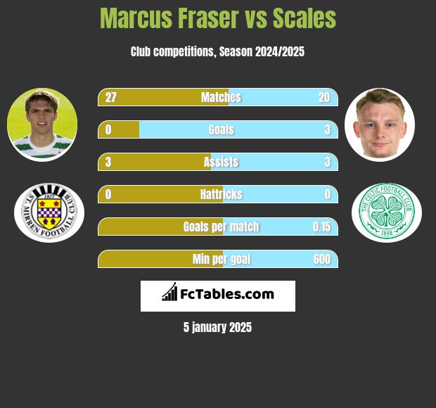 Marcus Fraser vs Scales h2h player stats