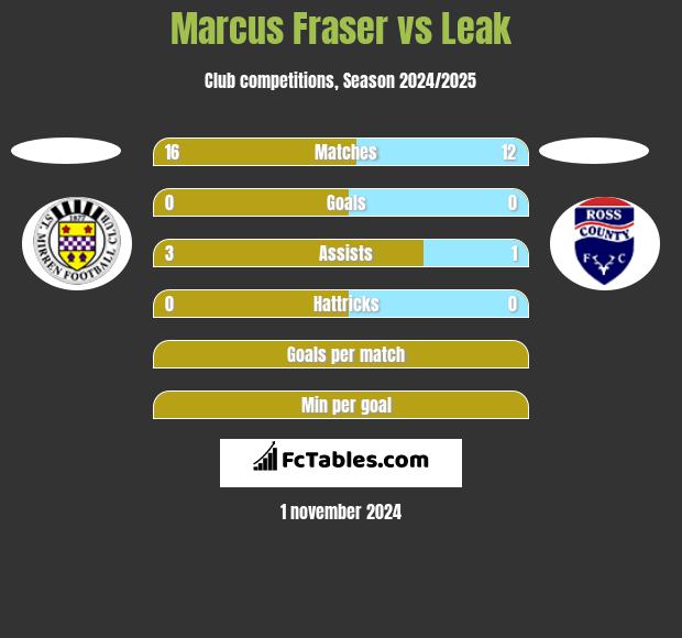 Marcus Fraser vs Leak h2h player stats