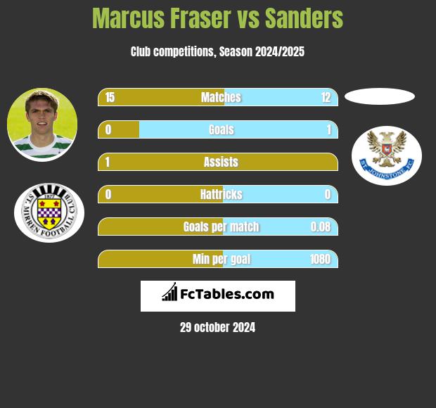 Marcus Fraser vs Sanders h2h player stats