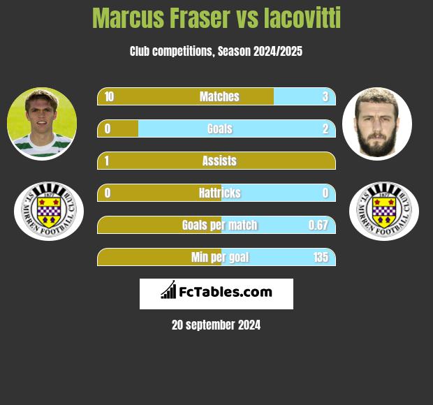 Marcus Fraser vs Iacovitti h2h player stats