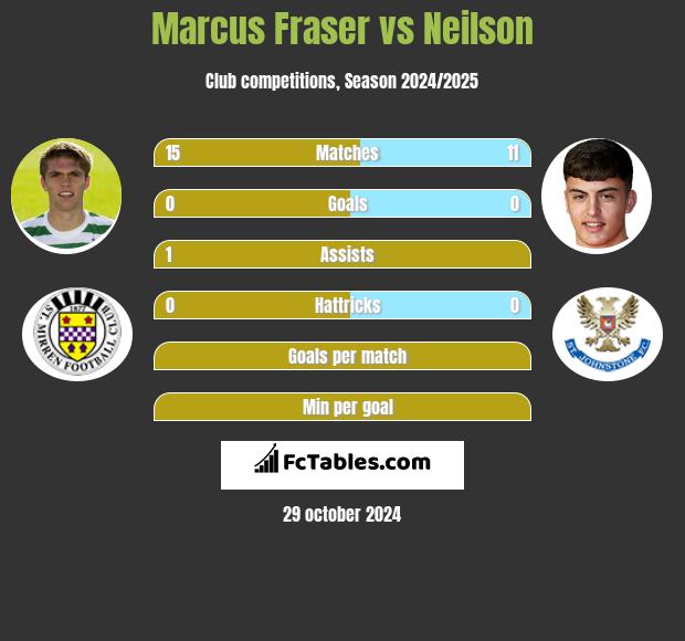 Marcus Fraser vs Neilson h2h player stats