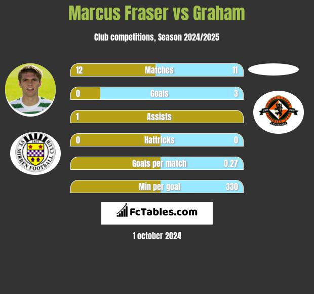 Marcus Fraser vs Graham h2h player stats