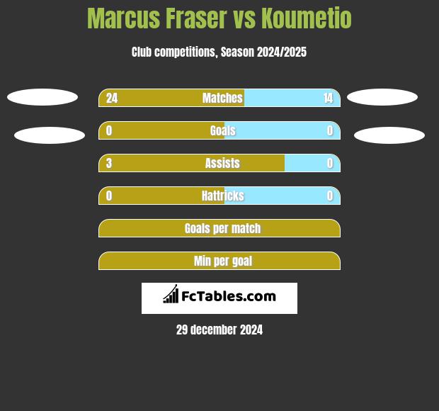 Marcus Fraser vs Koumetio h2h player stats