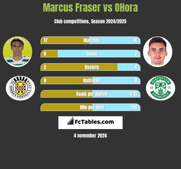 Marcus Fraser vs OHora h2h player stats