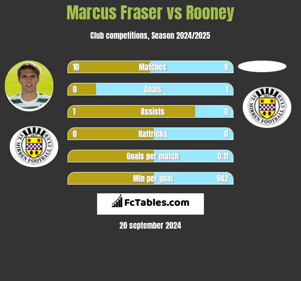 Marcus Fraser vs Rooney h2h player stats