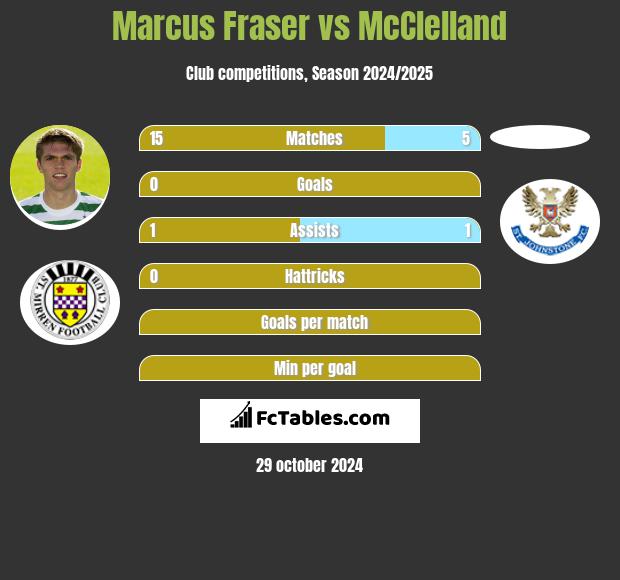 Marcus Fraser vs McClelland h2h player stats